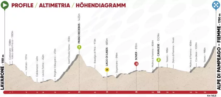 altimetria seconda tappa tour of the alps