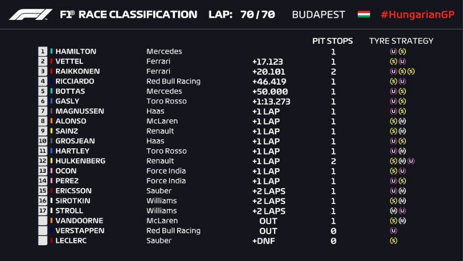 ordine d'arrivo gp ungheria f1