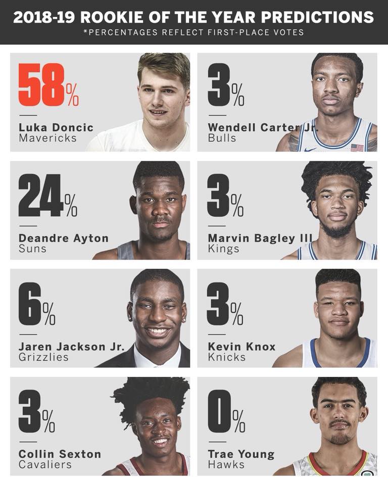Rookie of the year 2019 previsioni ESPN