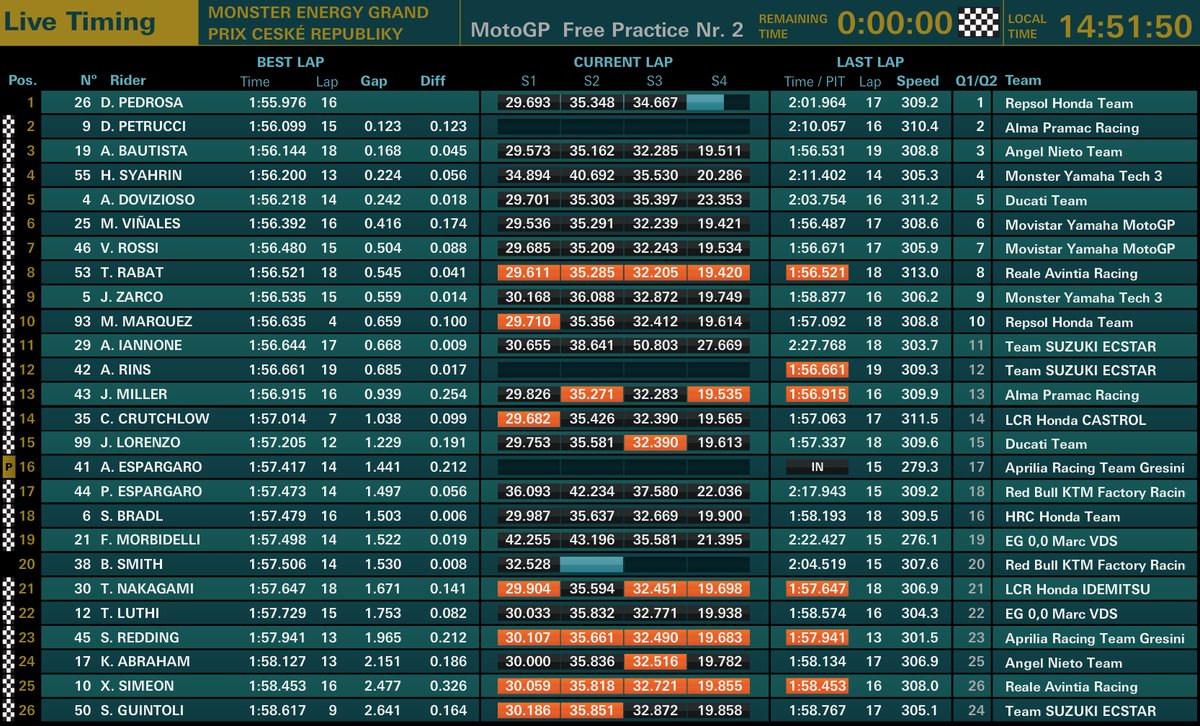 motogp tempi fp2 Brno