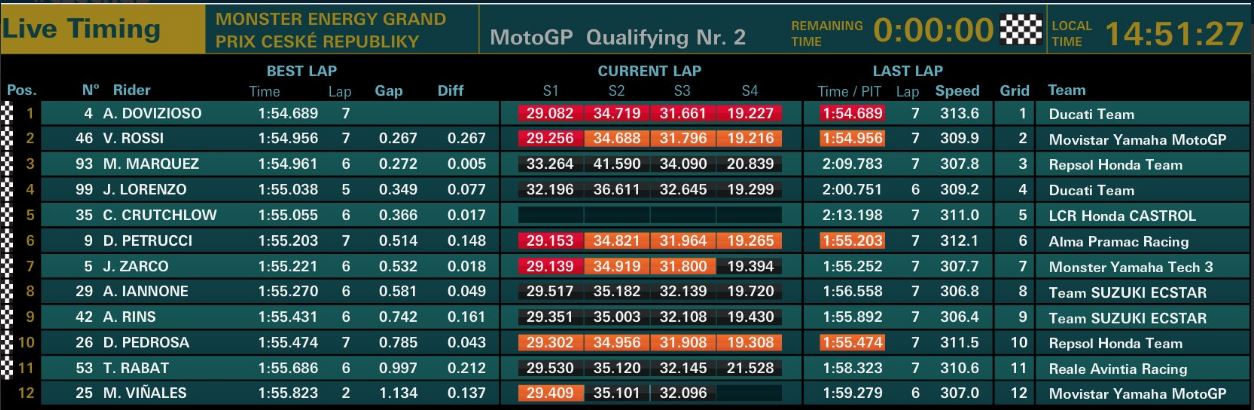 qualifiche motogp gp repubblica ceca brno