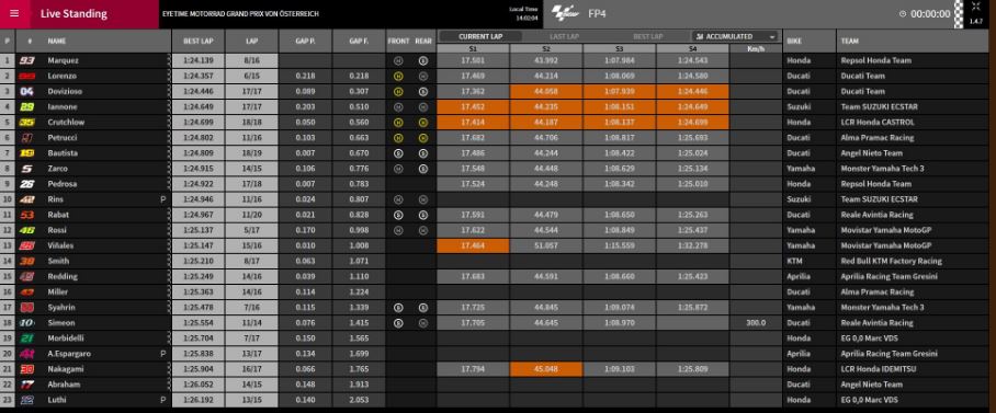 tempi fp4 gp austria