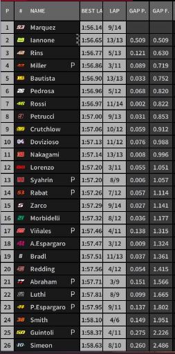 tempi fp4 motogp brno