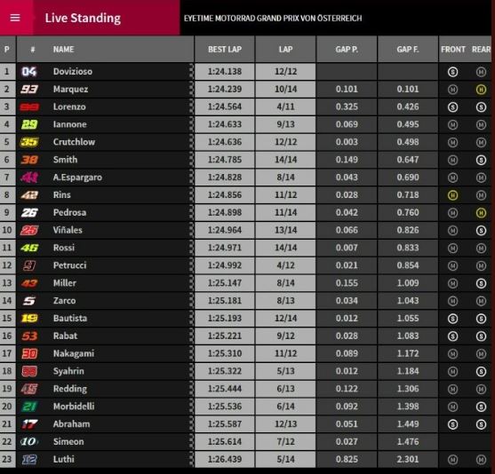 tempi warm up motogp gp austria