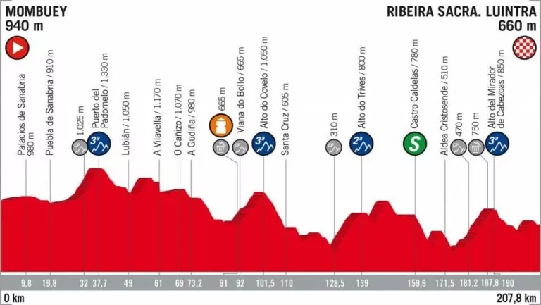 Vuelta di Spagna 2018 Percorso Altimetria undicesima tappa