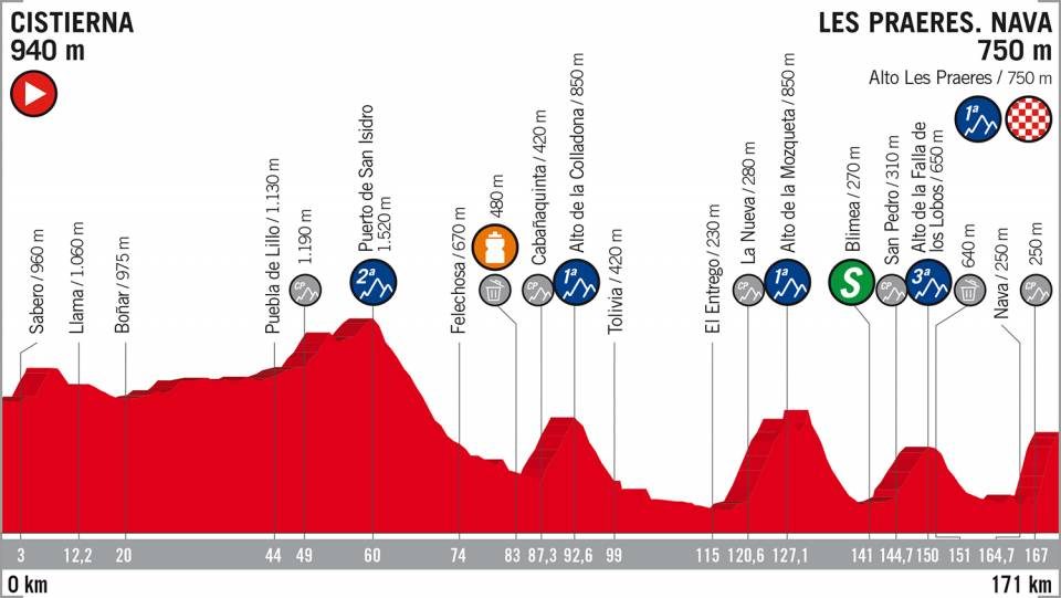 Vuelta di Spagna 2018 - Percorso e altimetria 14ª tappa Cisternia - Les Praeres. Nava