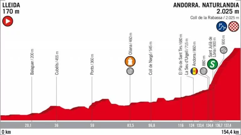 Vuelta di Spagna 2018 Tappa 19
