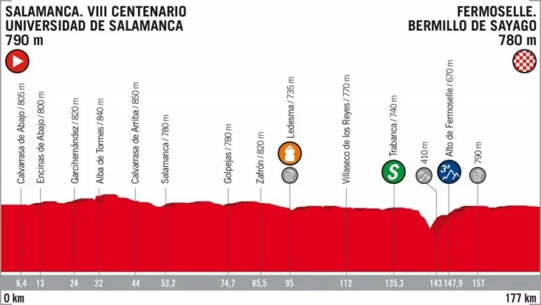 Vuelta di Spagna 2018 altimetria 10ª tappa