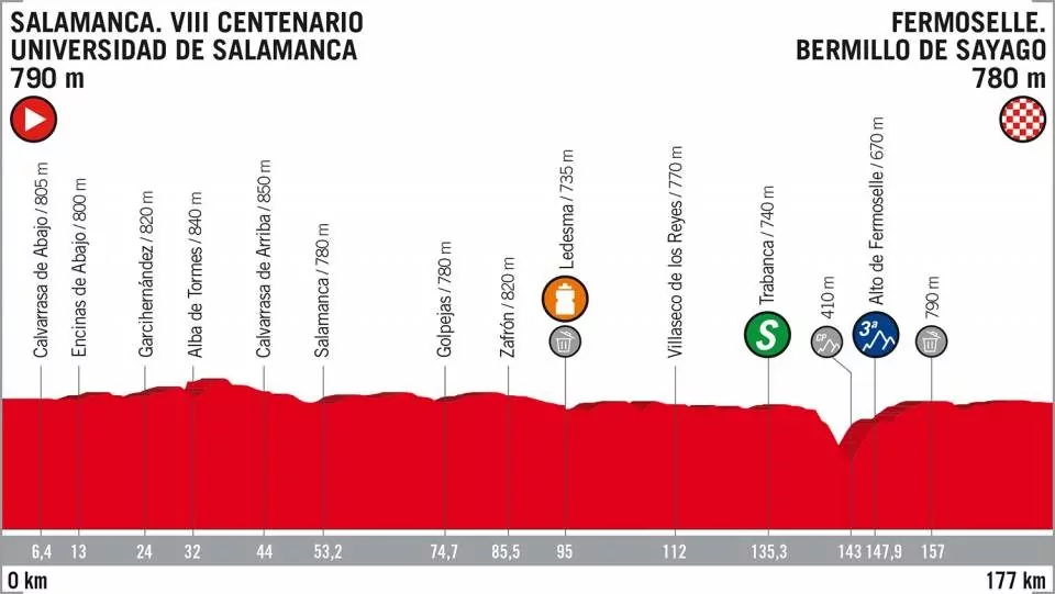 Vuelta di Spagna 2018 altimetria 10ª tappa