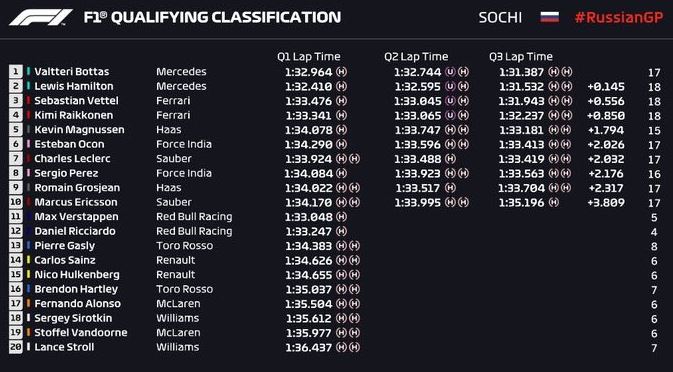 qualifiche gp russia f1 sochi