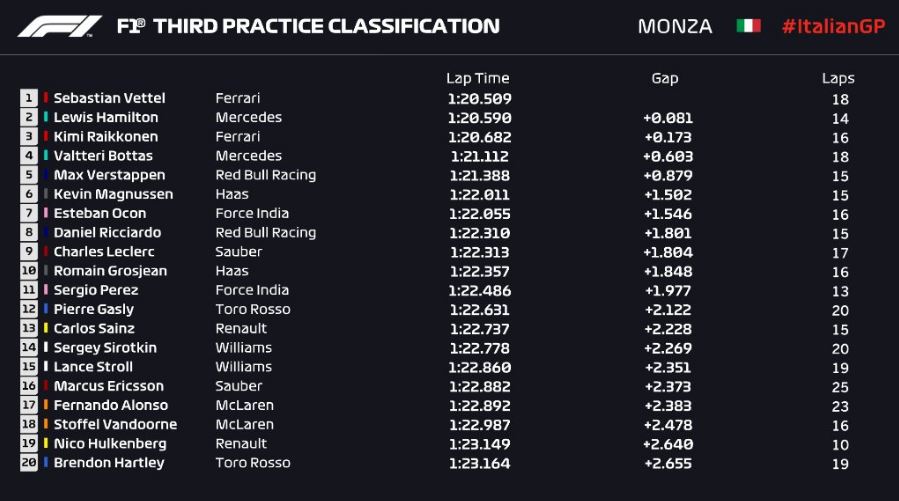 tempi fp3 gp italia monza