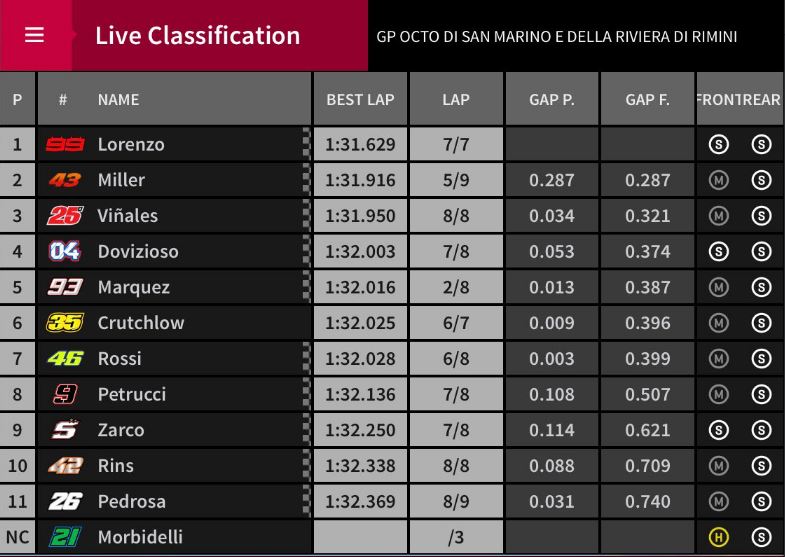 tempi qualifiche motogp