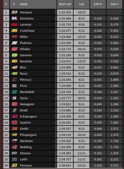 tempi warm up gp san marino