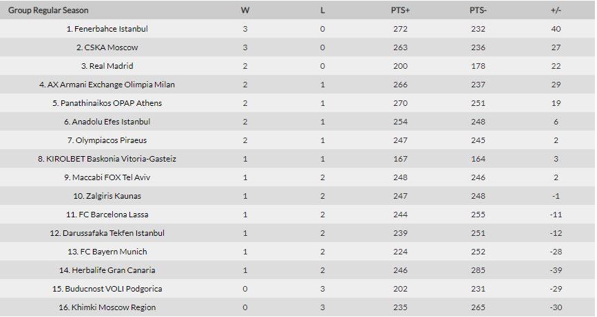 classifica eurolega 3 giornata
