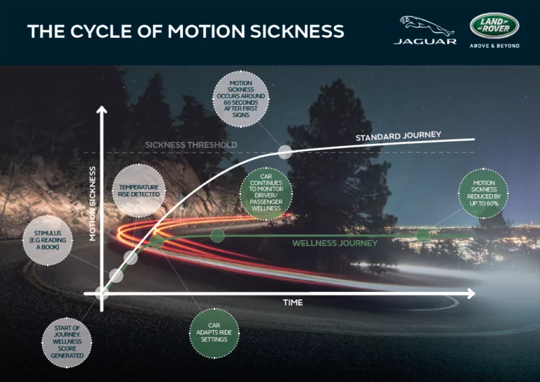 Jaguar Land Rover rmotionsicknessgraph