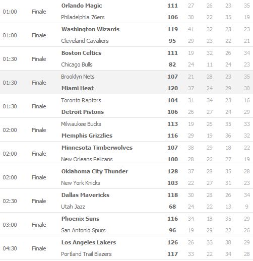 Risultati NBA