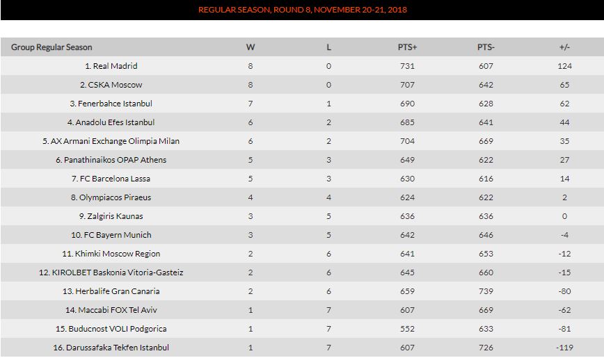 classifica eurolega