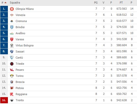 classifica serie a basket