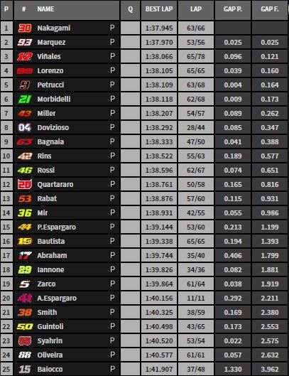 tempi test jerez motogp giorno 2