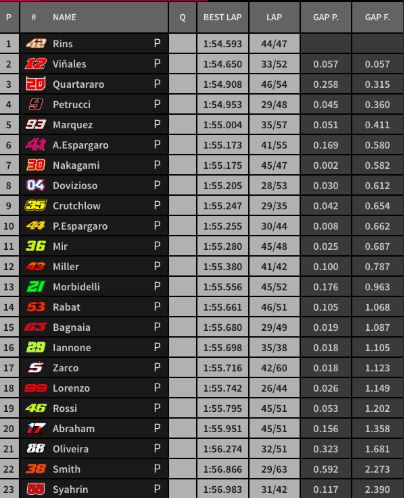 tempi seconda giornata test motogp