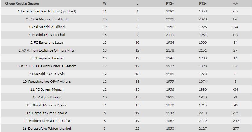classifica eurolega 25 giornata