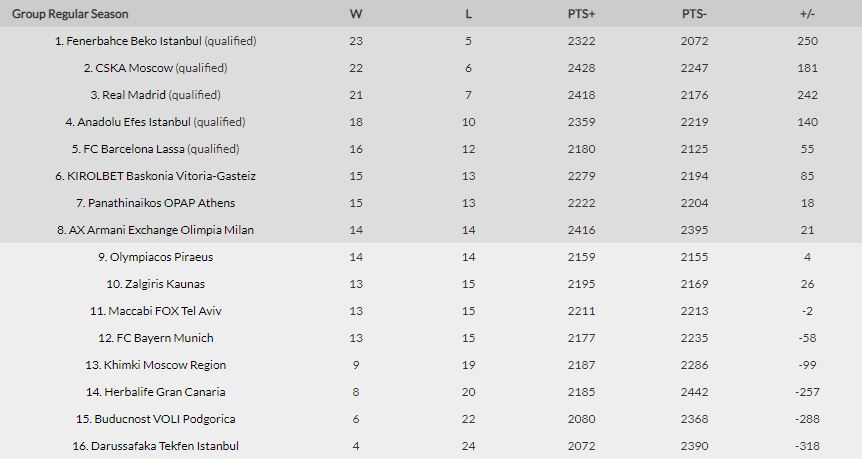 classifica eurolega 28 giornata