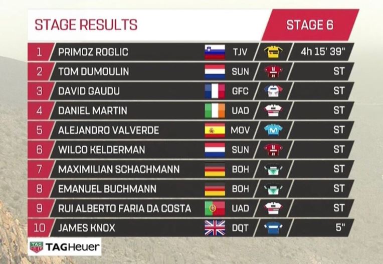 classifica sesta tappa uae tour