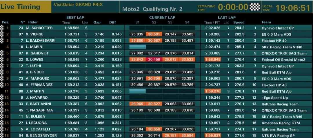 qualifica moto2