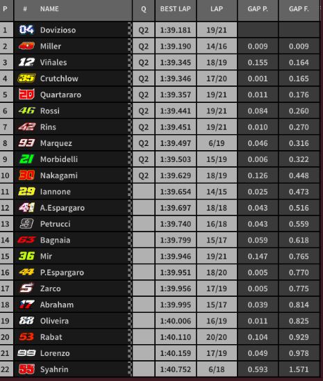 tempi fp2 motogp