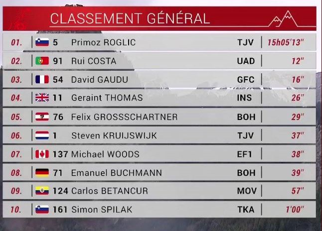 classifica generale tour de romandie