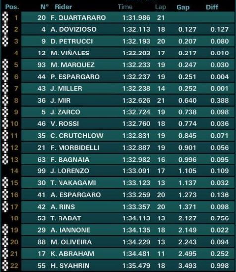 tempi fp1 gp francia motogp