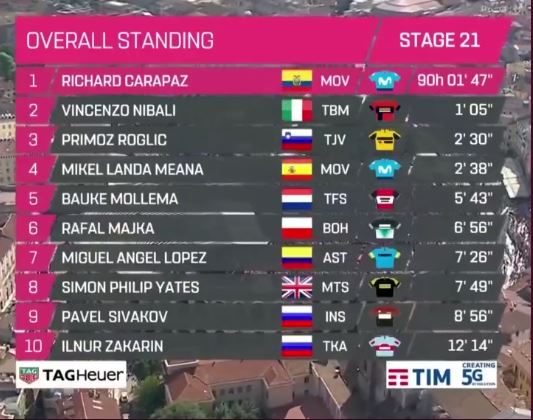 classifica generale giro d'italia