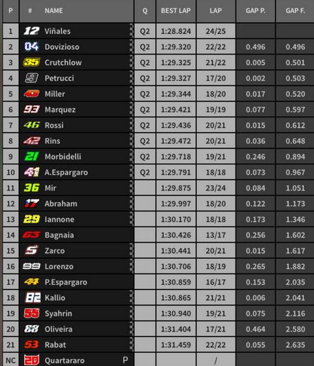 Tempi Fp2 Gp Australia