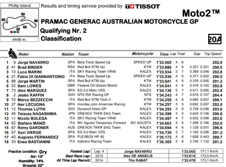 qualifiche moto