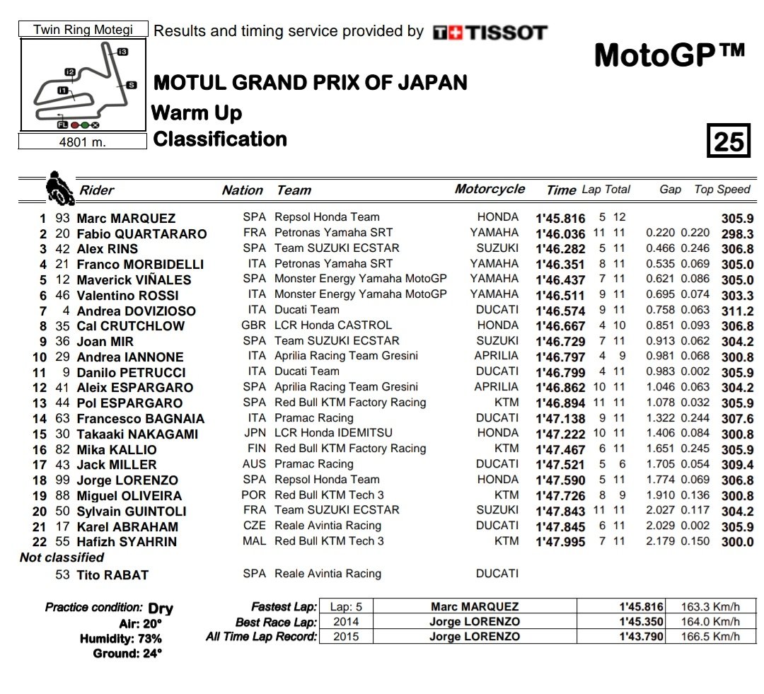 tempi warm up gp giappone motogp