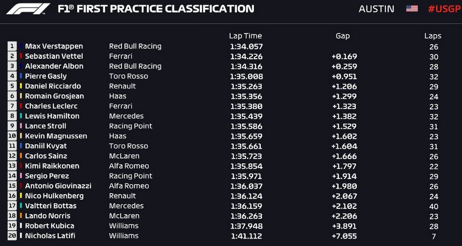 FP1 Austin Tempi