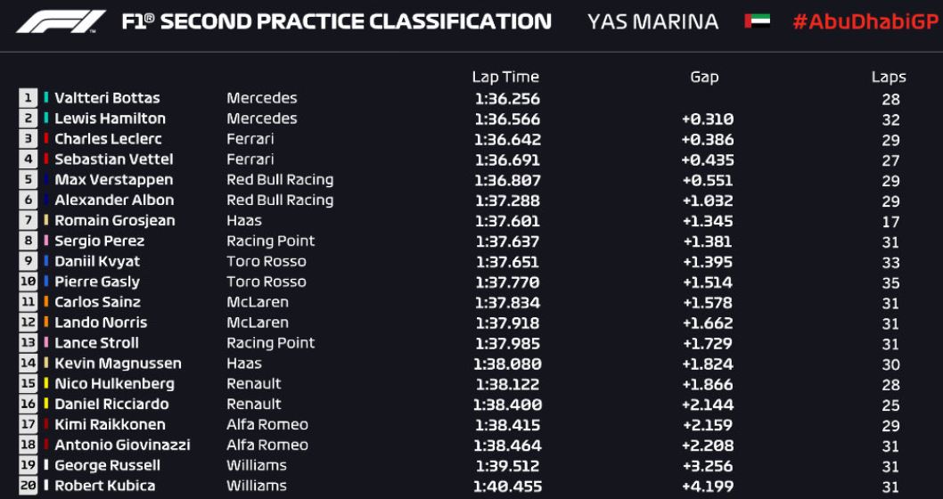 Fp2 Abu Dhabi tempi