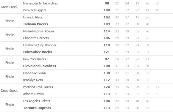 Risultati NBA