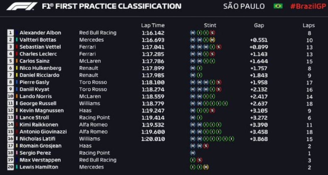 Tempi FP1 Brasile