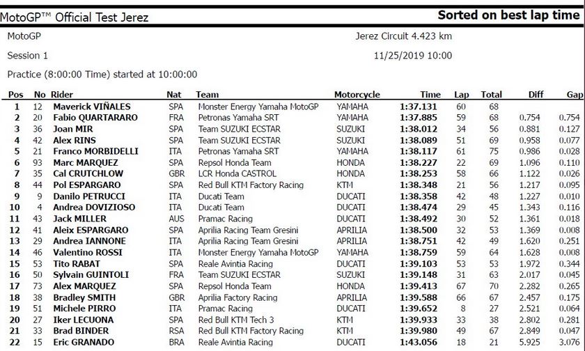 Tempi Test Jerez