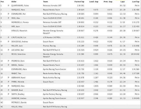 tempi seconda giornata test valencia
