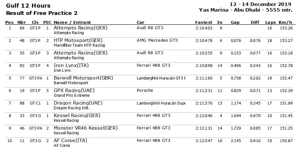 12 Ore del Golfo FP2