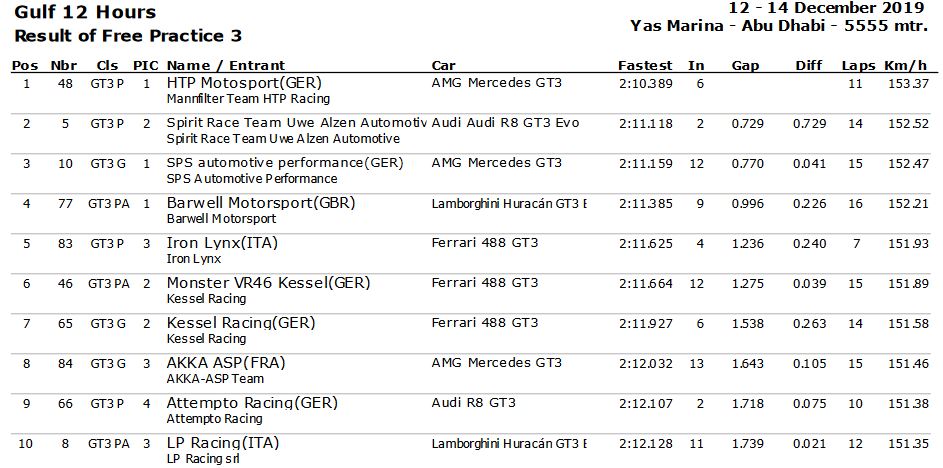 12 Ore del Golfo FP3
