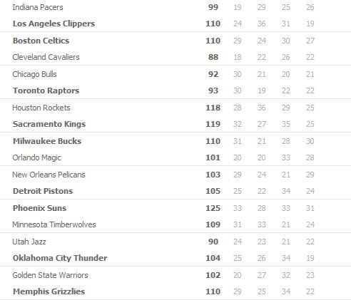 Risultati NBA