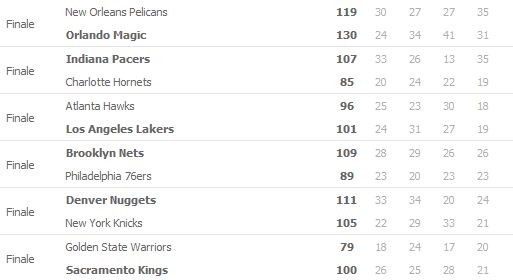 Risultati NBA