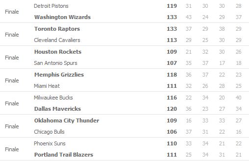 Risultati NBA