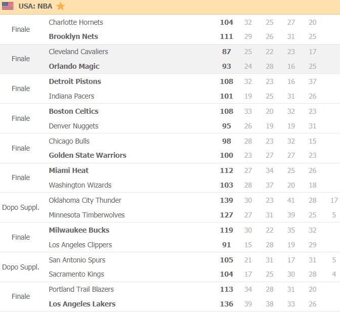 risultati nba 7 dicembre