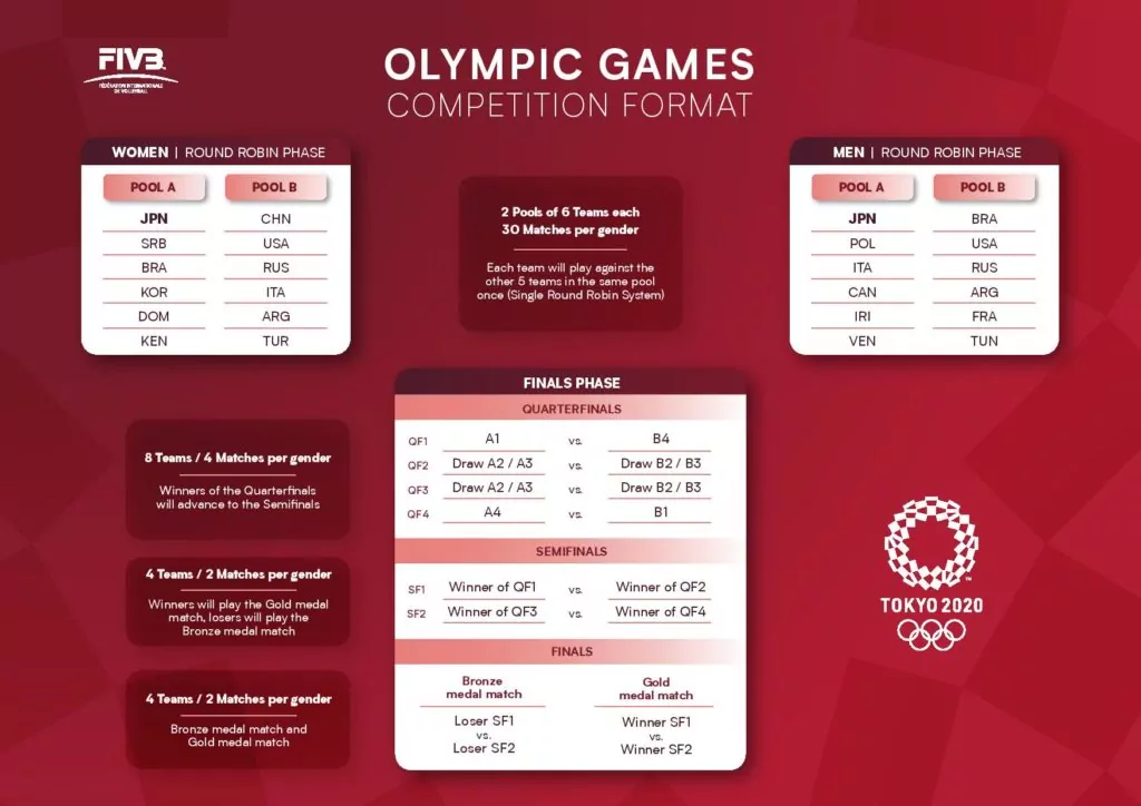 Pallavolo - I gironi Olimpici di Tokyo 2020