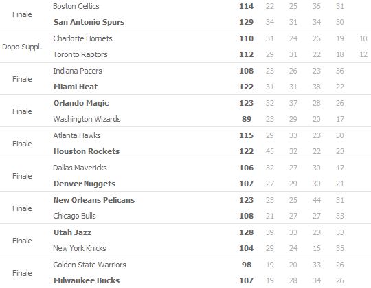 Risultati NBA