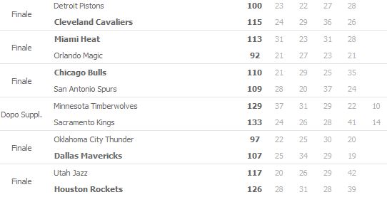 Risultati NBA